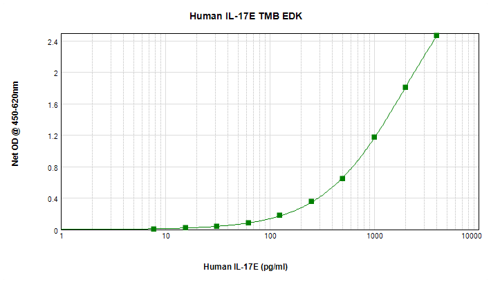 Human IL-17E Standard TMB ELISA Kit graph